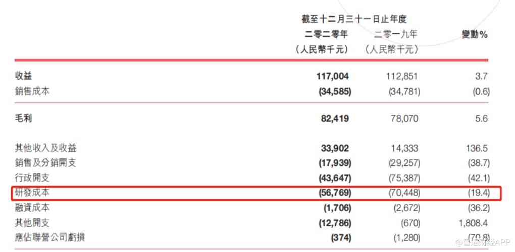 获腾讯（00700）增持9000万股，飞鱼科技(01022)仍需“保卫萝卜”