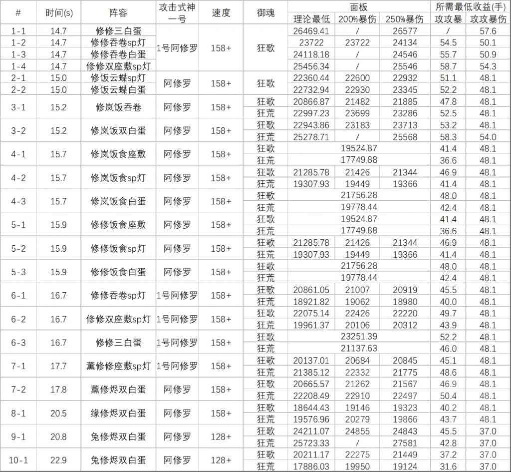 阴阳师：魂土阿修罗阵容 未考虑收尾式神的各类面板参考