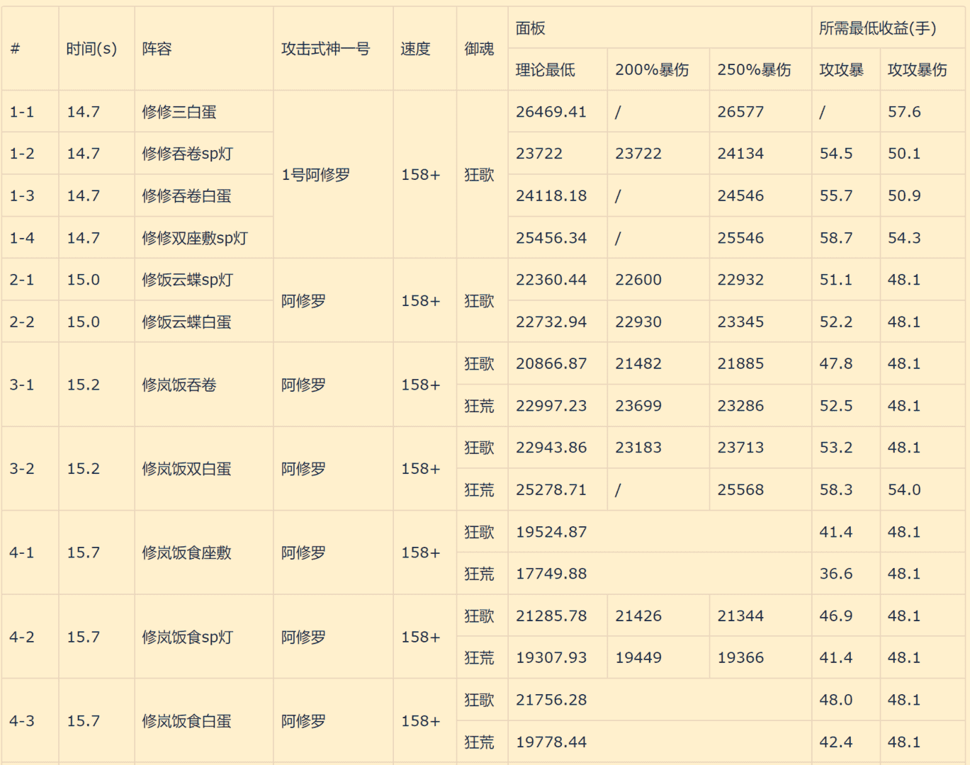 阴阳师：魂土阿修罗阵容 未考虑收尾式神的各类面板参考