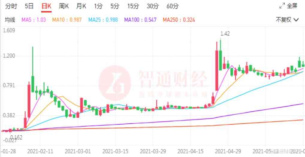 获腾讯（00700）增持9000万股，飞鱼科技(01022)仍需“保卫萝卜”