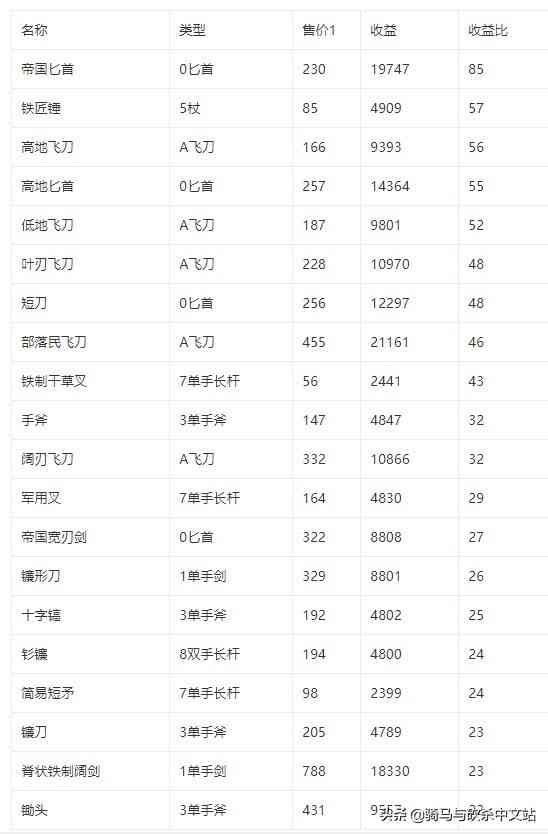 「攻略精选」打铁代码 高级清单？《骑马与砍杀2：霸主》打铁教程