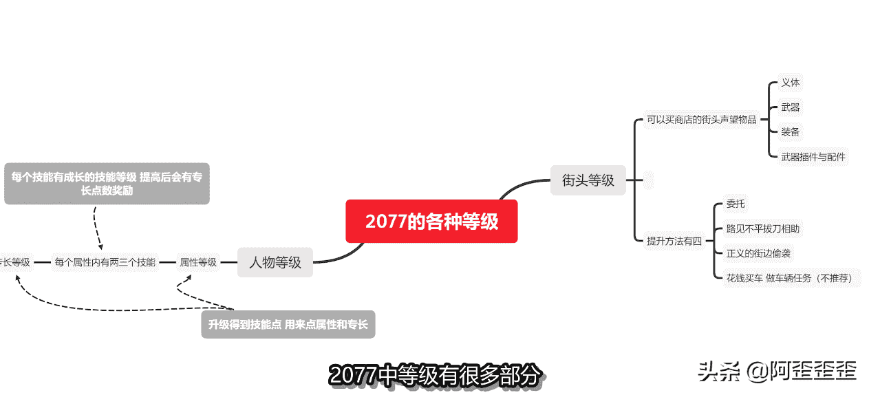 「赛博朋克2077攻略」属性技能 街头 人物全等级成长攻略