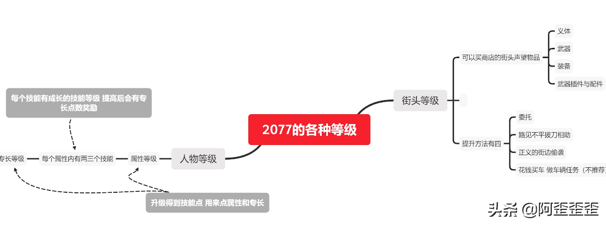 「赛博朋克2077攻略」属性技能 街头 人物全等级成长攻略