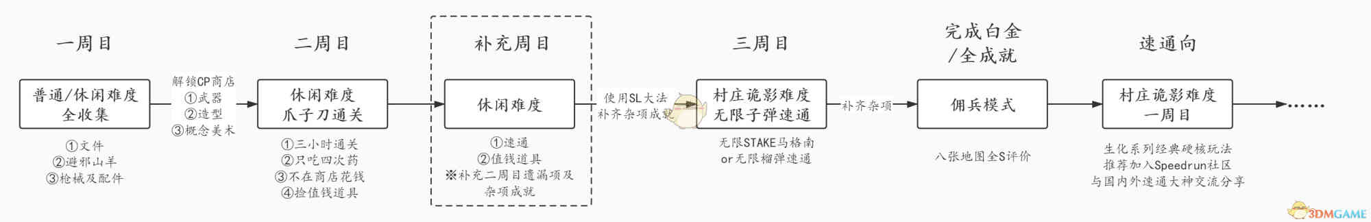 《生化危机8：村庄》游玩指引与全成就心得分享