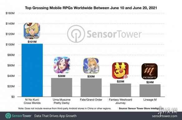 《二之国》手游流水10天突破1亿美元 超过宝可梦GO