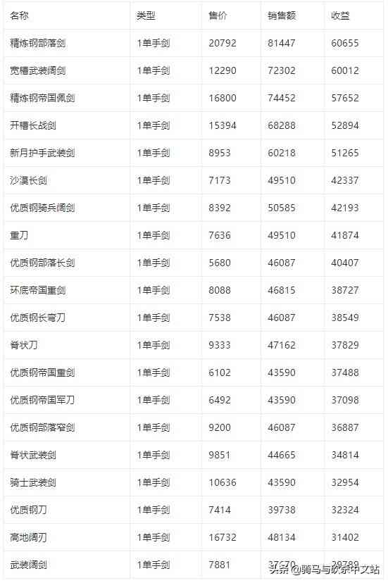 「攻略精选」打铁代码 高级清单？《骑马与砍杀2：霸主》打铁教程