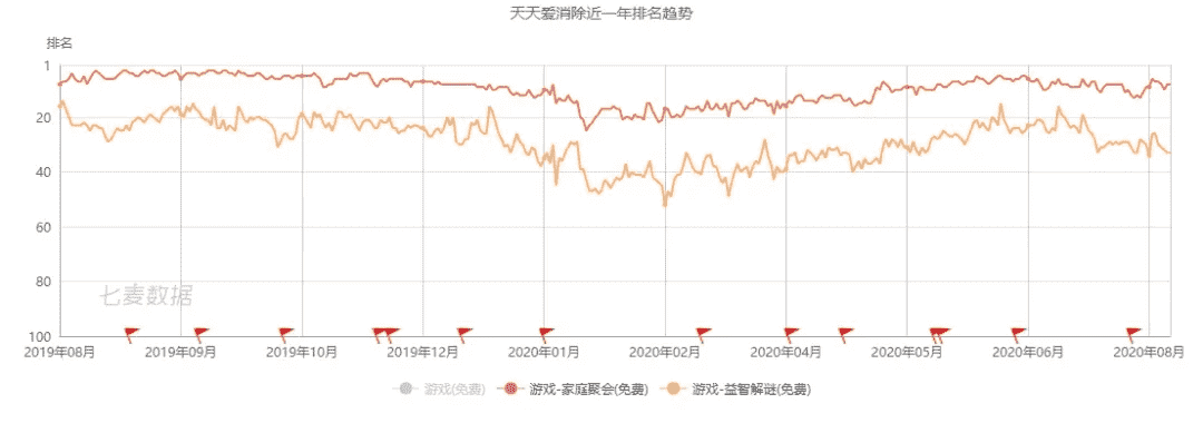 从游戏到布局休闲生活版图，《天天爱消除》如何做到7年长青？