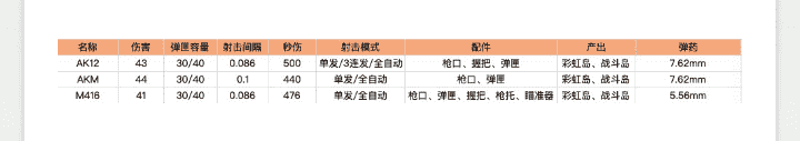 (香肠派对)步枪使用攻略。