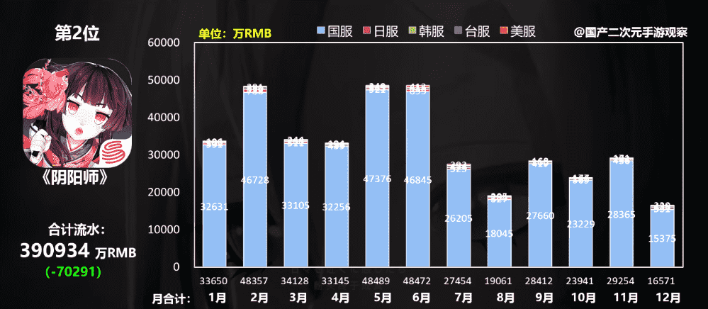 阴阳师2021年流水详解 二次元手游扛把子倒了 五周年之后全面衰落