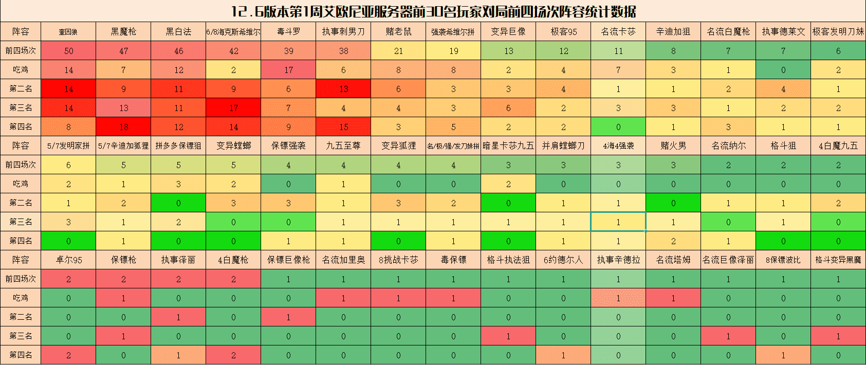 弈周棋事：12.6阵容排行榜，内卷严重，毒斗罗成版本最大黑马