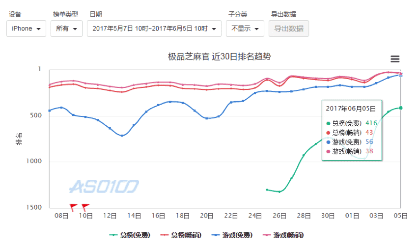 升官把妹两不误，宫斗手游《极品芝麻官》7日留存高达20%！