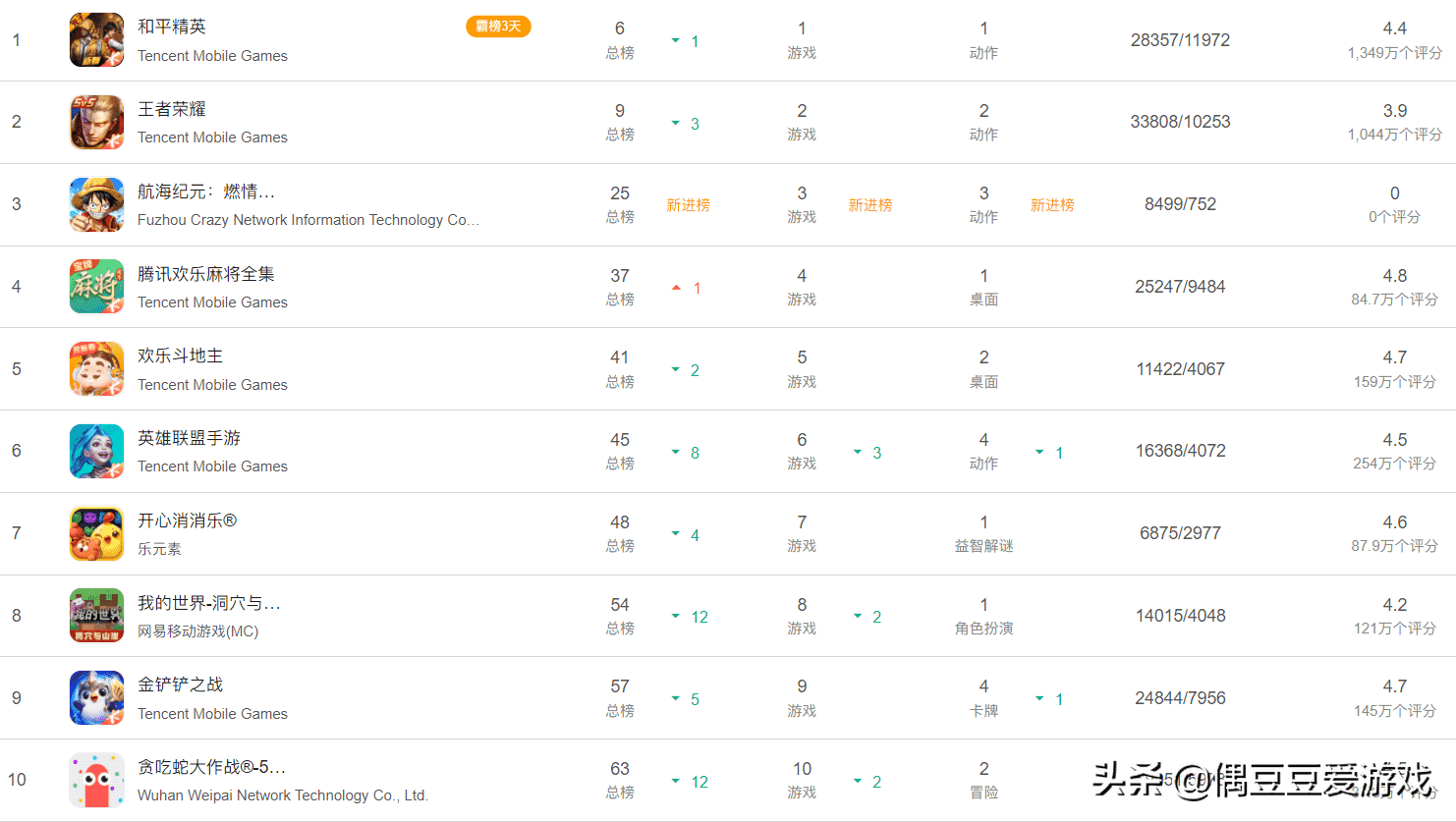 手游每日榜单（2022年2月4日）