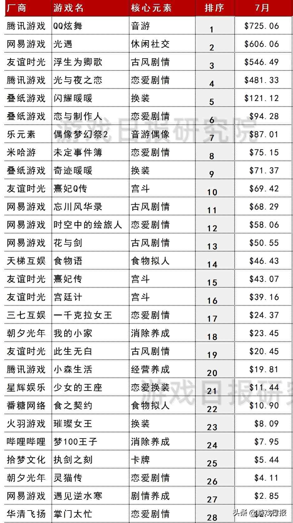 女性向7月营收榜：光遇“杀”进TOP2，光与夜之恋比恋与多452万