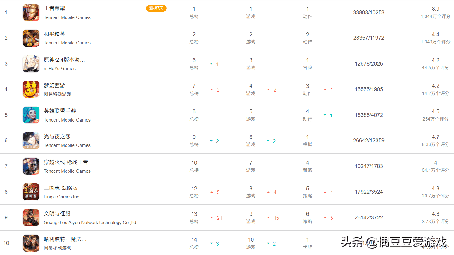 手游每日榜单（2022年2月4日）