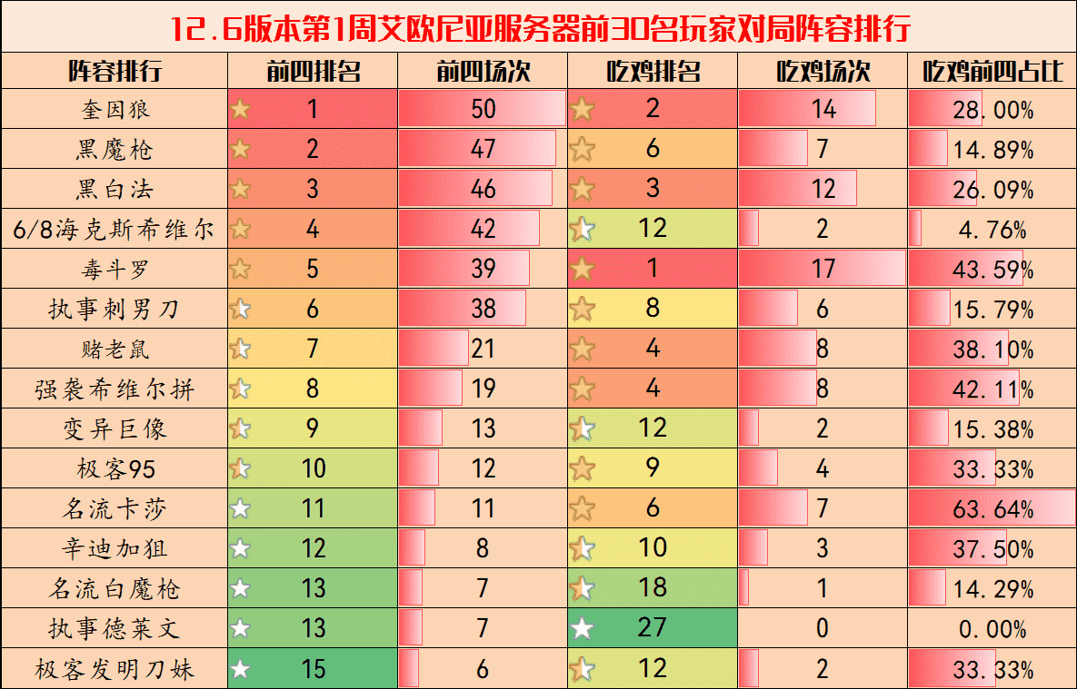 弈周棋事：12.6阵容排行榜，内卷严重，毒斗罗成版本最大黑马