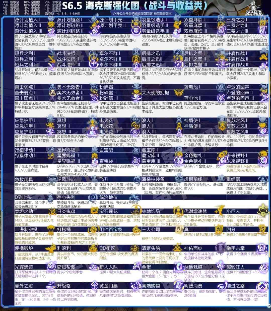 云顶S6.5赛季一图上钻！最强9个上分答案组合开赛就起飞