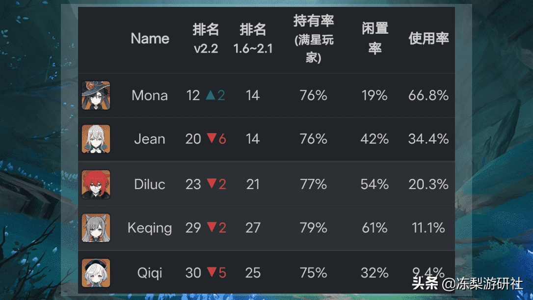 原神：常驻5星角色闲置率，刻晴高达61%，落魄了家人们