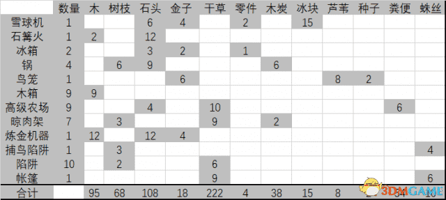 饥荒新手攻略 饥荒各季节该做什么和吃什么