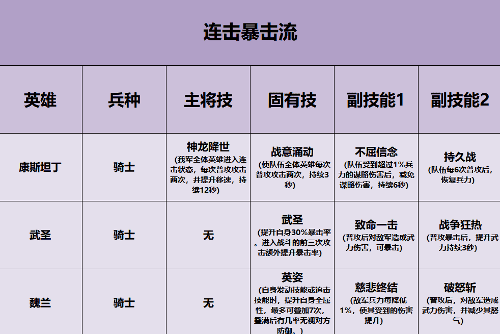 重返帝国快速升级攻略及阵容搭配