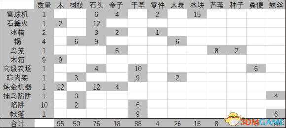 饥荒新手攻略 饥荒各季节该做什么和吃什么