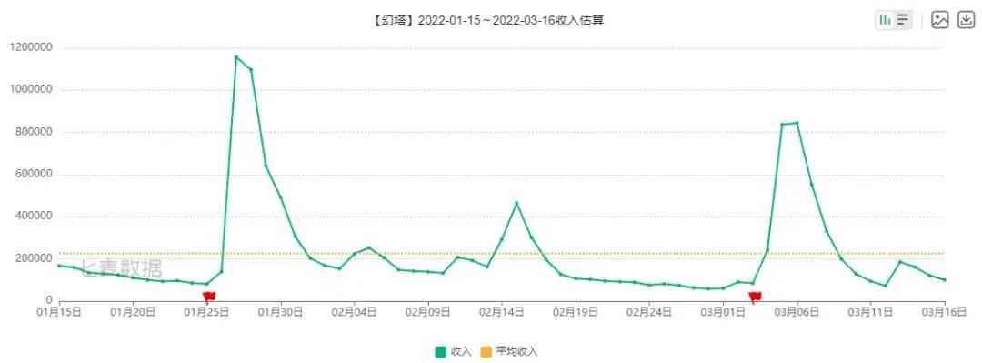 完美世界股价涨停，收入企稳的《幻塔》牵手腾讯出海，胜算几何？