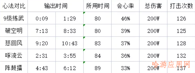 天涯明月刀练武力道/气劲实装后心法副本输出对比  第3张