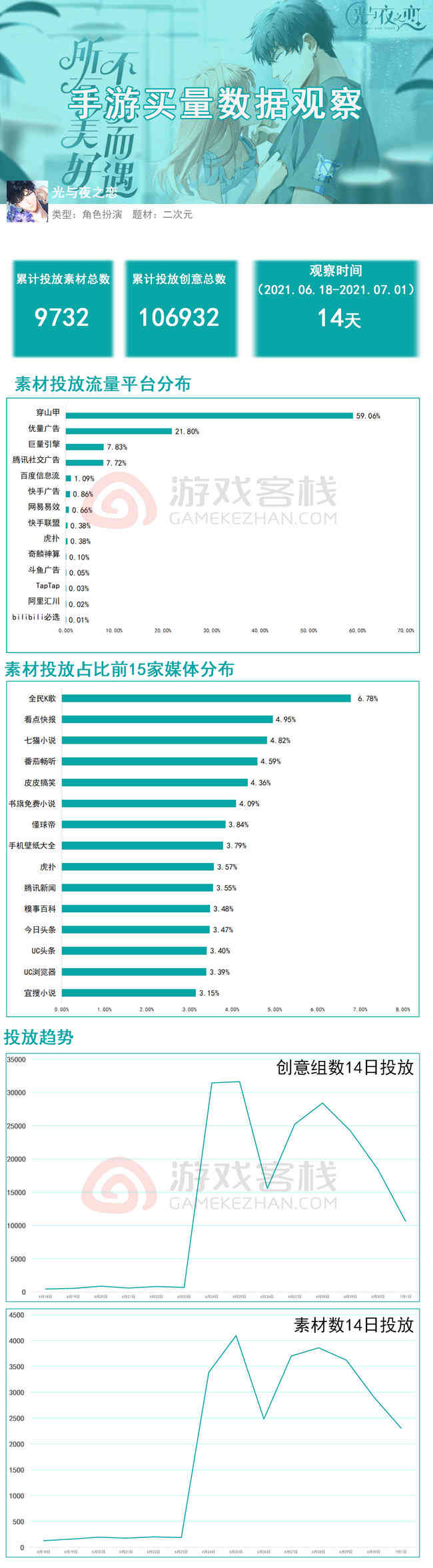 《光与夜之恋》信息流买量复盘：鹅厂再次挑战纸片人恋爱大战