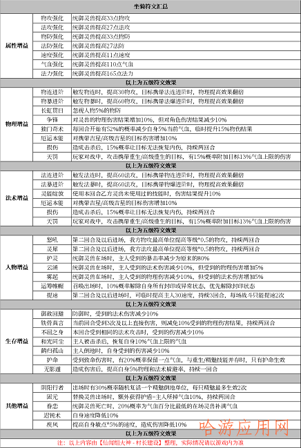 梦幻新诛仙坐骑符文如何搭配  第2张