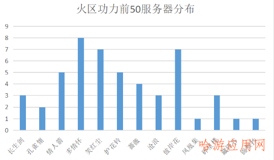 天刀手游游戏内各职业及功力分布汇总，微区Q区各热门服务器数据分析！  第2张