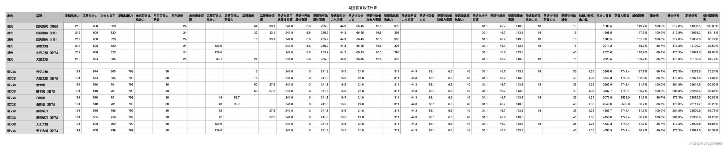 原神凝光 诺艾尔毕业武器 角色毕业圣遗物  第1张