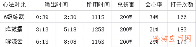 天涯明月刀练武力道/气劲实装后心法副本输出对比  第2张