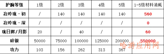 92级资源预留汇总，护腕珑铸开放！  第1张