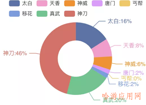 天刀手游各大区活跃人数统计 神刀削弱后不降反增！  第3张