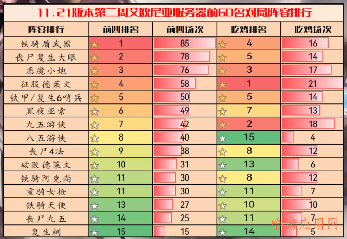 云顶之弈11.21B王者阵容排行  第2张