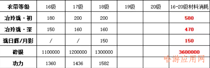 天涯明月刀下周三105级资源需求一览  第6张