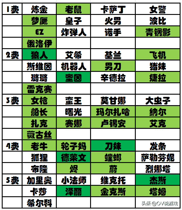 云顶之弈12.6：一共60个英雄“削了31个”，现在到底什么能玩？