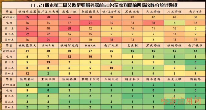 云顶之弈11.21B王者阵容排行  第1张