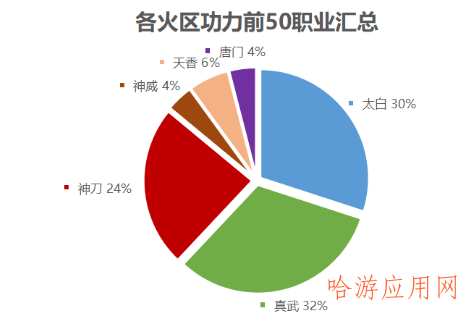 天刀手游游戏内各职业及功力分布汇总，微区Q区各热门服务器数据分析！  第3张