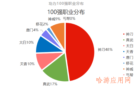 天刀手游全游戏最高功力阈值出现，S3剑荡最终职业分布确定  第4张