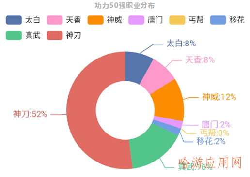 天刀手游全游戏最高功力阈值出现，S3剑荡最终职业分布确定  第3张