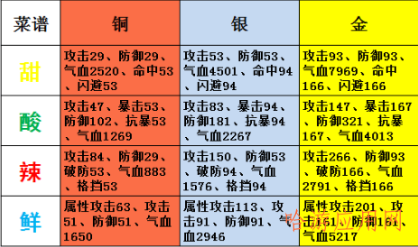 新笑傲江湖菜谱研习的正确姿势，让战力提升无后顾之忧！  第7张