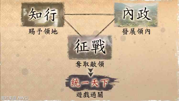 《信长之野望 新生》公开「领地」与「身分」等详细情报