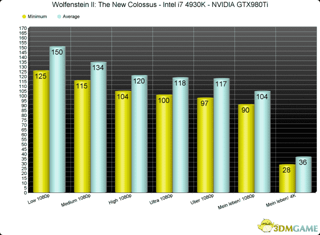 《德军总部2：新巨像》PC版性能分析：优化最佳！