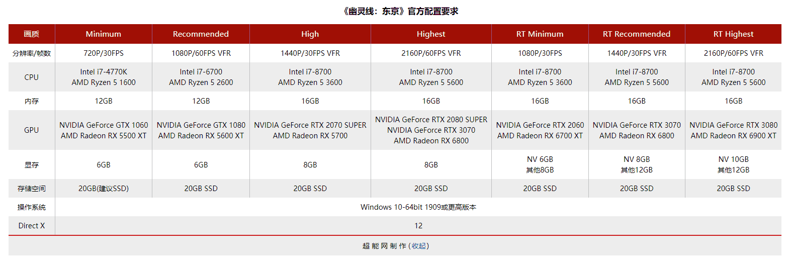 《幽灵线 : 东京》TSR测试体验：虚幻引擎带来的超采样技术