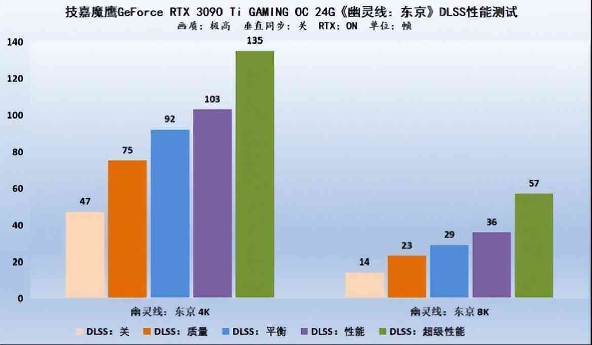 技嘉魔鹰RTX 3090Ti 迎战《幽灵线：东京》8K光追