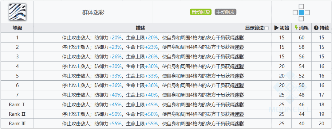 明日方舟：详细测评！五星铁卫暴雨，干员使用指南和数据分析