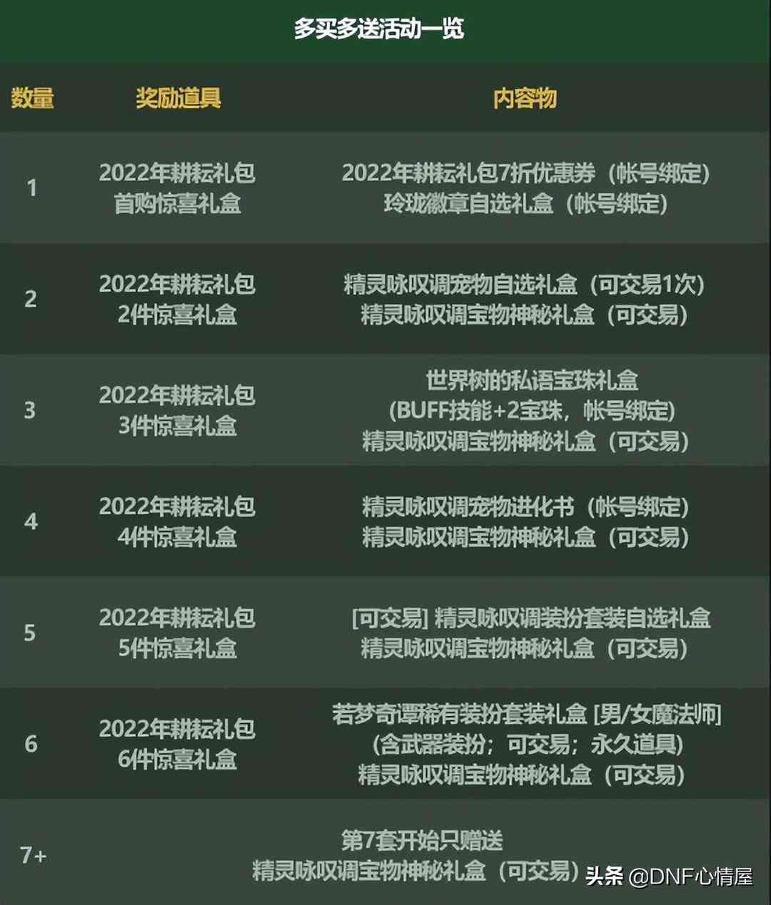 DNF：4.13五一礼包爆料！至尊宠物能交易，14属强宝珠附魔出现