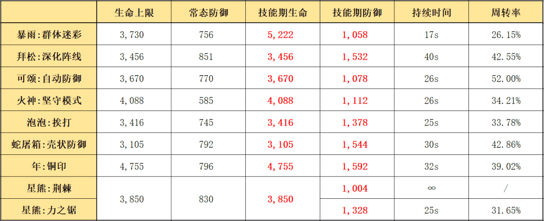 明日方舟：详细测评！五星铁卫暴雨，干员使用指南和数据分析