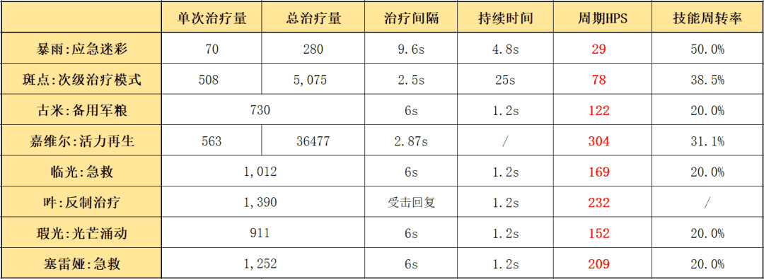 明日方舟：详细测评！五星铁卫暴雨，干员使用指南和数据分析