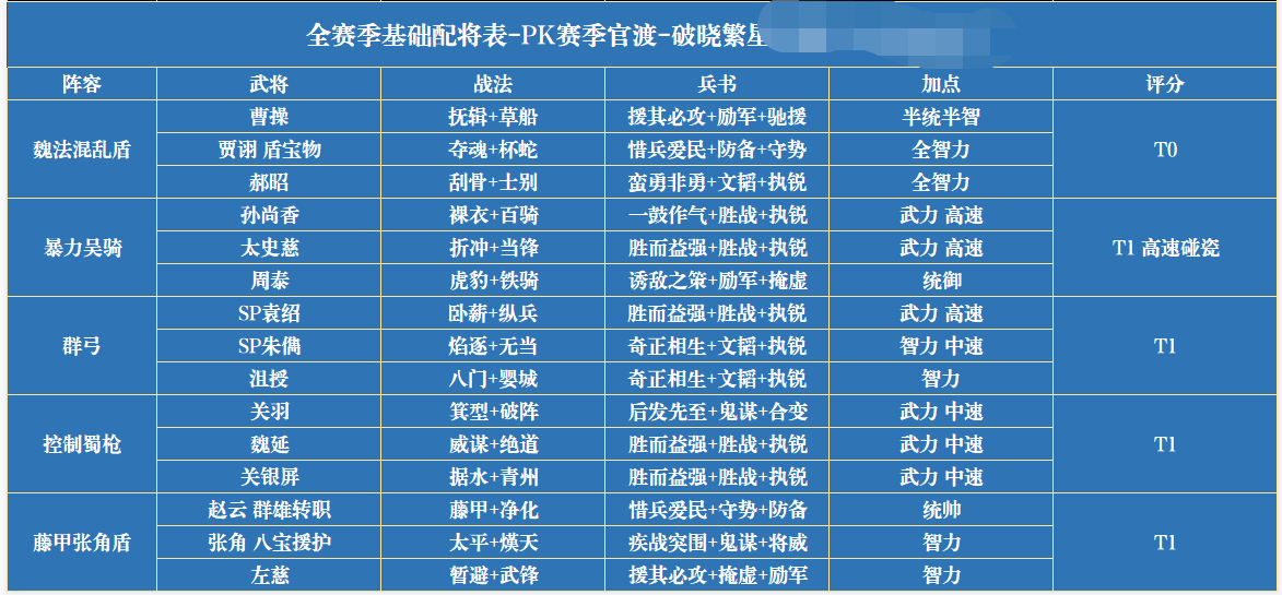 三国志战略版：沉浸式体验各种队伍优劣性以及配将共存表